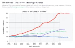 Figure-2-Time-Series-the-Fastest-Growing-Database