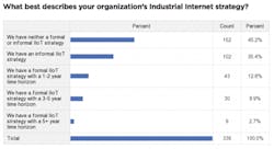resizedimage600326-SIblog-survey-IIoT-Strategy resizedimage600326-SIblog-survey-IIoT-Strategy