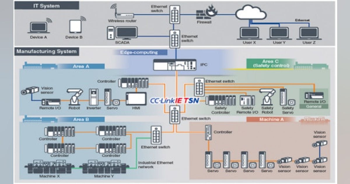 Does your network have what it takes to create a smart factory? | Smart ...