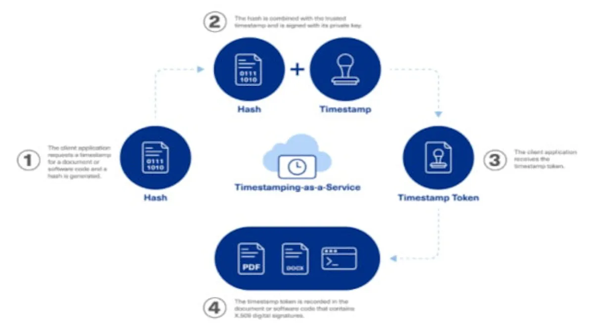 Timestamping Format Improving manufacturers' digital signature security with timestamping ...
