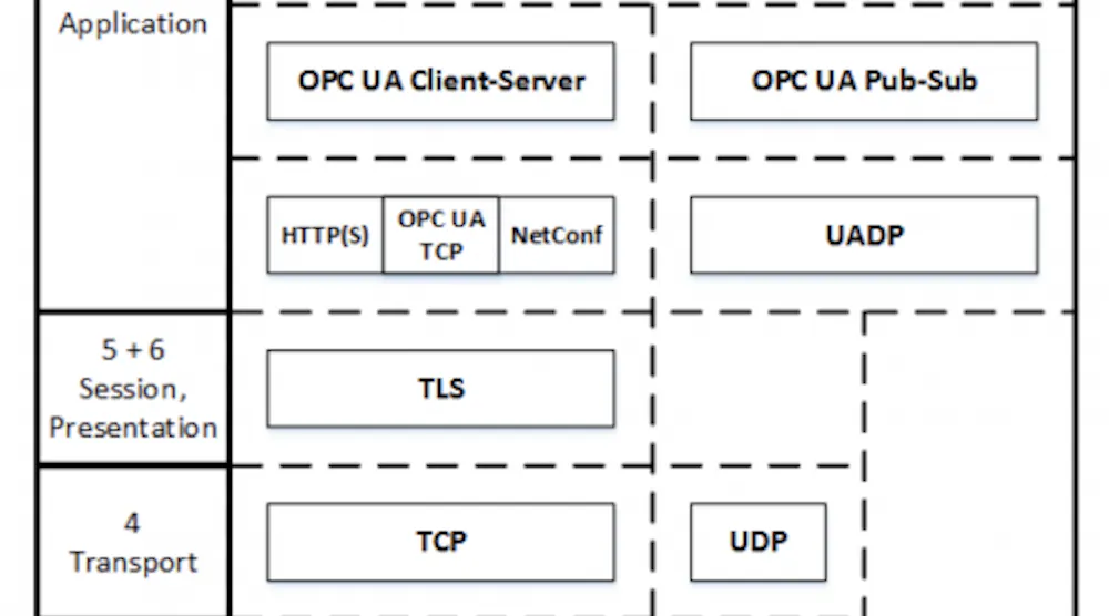 Dare to dream of a unified industrial network standard | Smart Industry