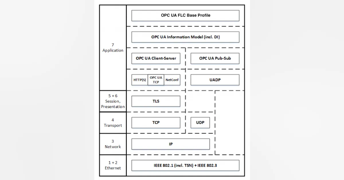 Dare to dream of a unified industrial network standard | Smart Industry