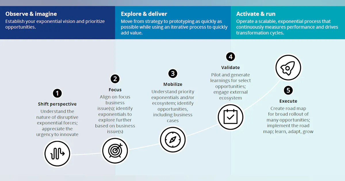 Exponential Technology Development The rise of exponential technologies | Smart Industry