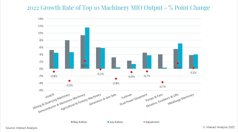 manufacturing output growth reaches 3.9% for 2022 | Smart Industry
