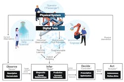 General Architecture For Closed Loop Optimization General Architecture For Closed Loop Optimization