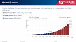 During a March 18 preview webinar, Wohlers Associates rolled out its new report, which among other details showed its projections of the size of the additive manufacturing market by 2034. During a March 18 preview webinar, Wohlers Associates rolled out its new report, which among other details showed its projections of the size of the additive manufacturing market by 2034.