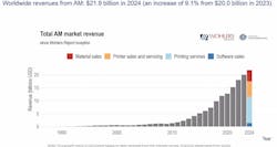 Wohlers Associates saw worldwide revenues from additive manufacturing rising to $21.9 billion last year but reported fluctuation in key regions such as EMEA and the Americas. Wohlers Associates saw worldwide revenues from additive manufacturing rising to $21.9 billion last year but reported fluctuation in key regions such as EMEA and the Americas.
