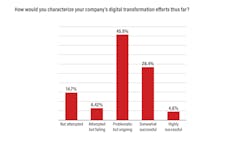 iw2601_digital_transformation_survey_charts_10 iw2601_digital_transformation_survey_charts_10