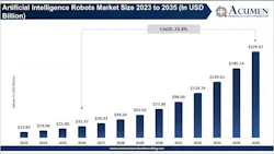 artificialintelligencerobotsmarketsize