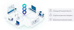 Cognizant's Intelligence Spine, demonstrated at MxD, which the company said now includes its physical AI platform-as-a-service, which can function as a 'central nervous system' that unifies physical systems and agentic AI through one package that also has governance features.